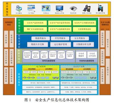 全國安全生產(chǎn)信息化總體建設方案中網(wǎng)絡與信息安全軟件開發(fā)